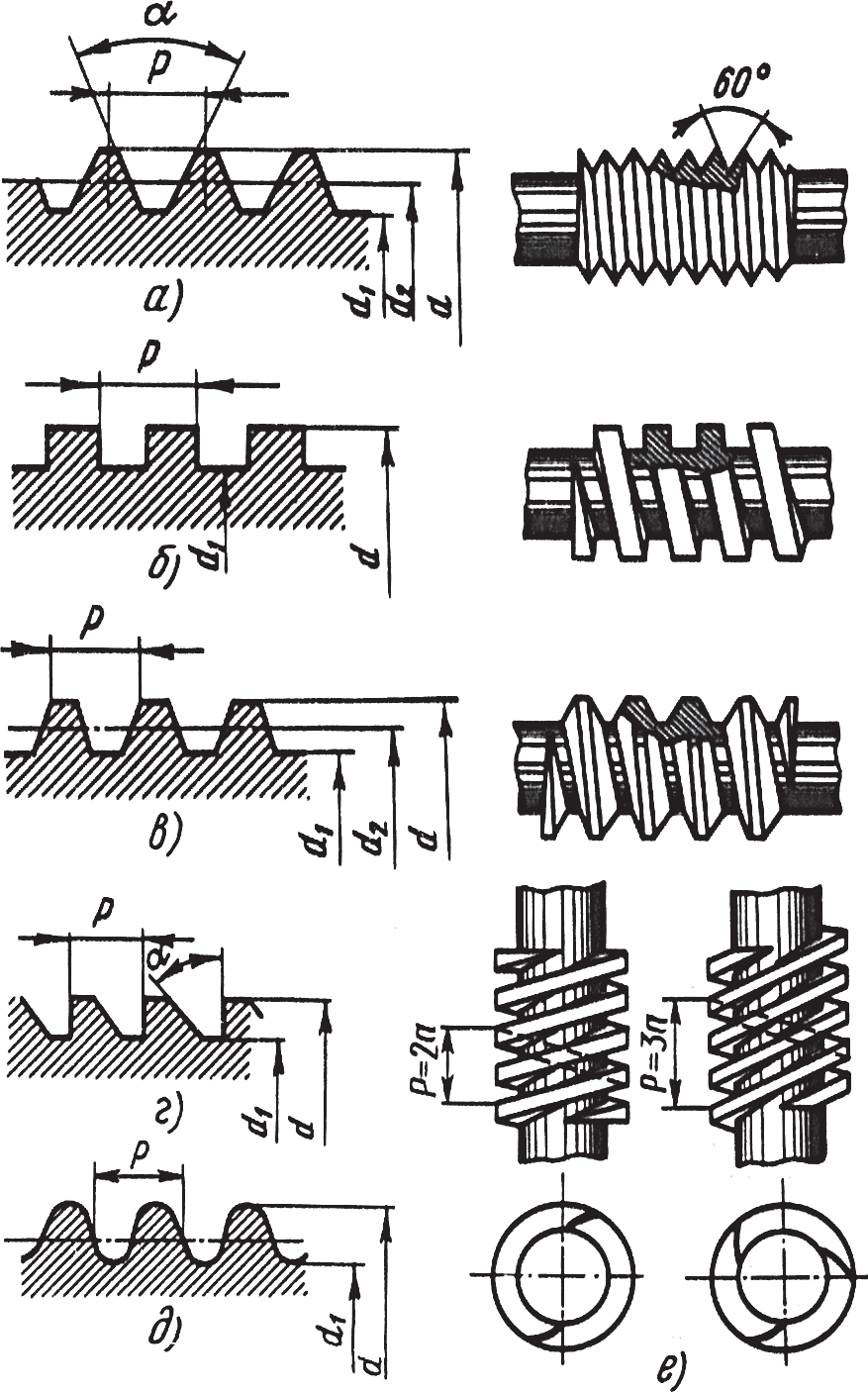 Резьбы различного профиля